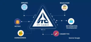 ITC Share Price Continues to Fall for Second Day after Hotel Business Demerger